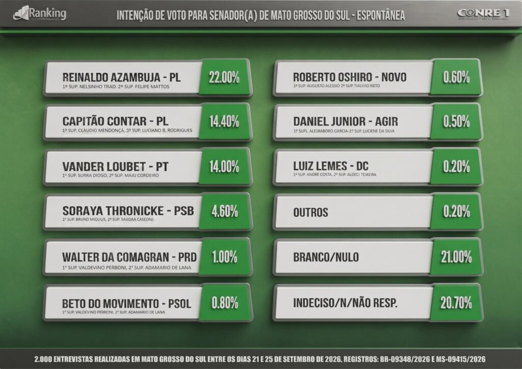 A fonte principal da matéria é o próprio Instituto Ranking Brasil Inteligência, que realizou a pesquisa. Instituto Ranking Pesquisa
Você pode colocar no final:
Fonte: Instituto Ranking Brasil Inteligência
Pesquisa registrada na Justiça Eleitoral sob os protocolos BR-09348/2026 e MS-09415/2026.