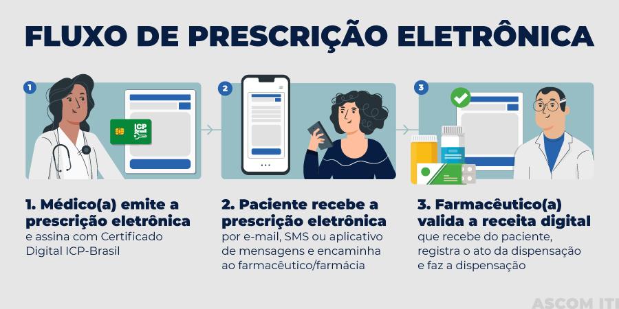 Receitas médicas controladas passam a ter novas opções eletrônicas no Brasil